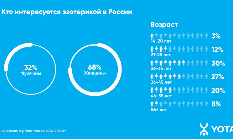 Инфографика Yota.