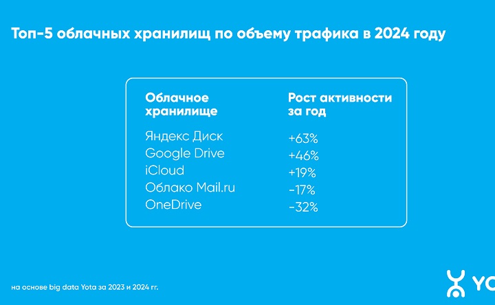 Данные об облачных хранилищах. Источник: аналитика Yota